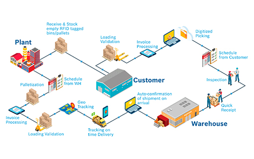 Manufacturing Operations
